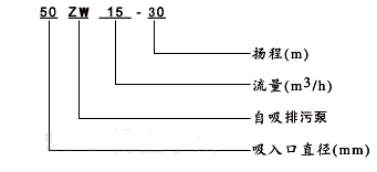 大東海泵業(yè)ZWL自吸式無堵塞排污泵型號(hào)意義