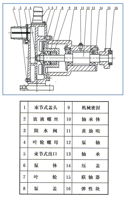 大東海泵業(yè)自吸化工泵結構圖