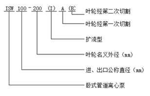 大東海泵業(yè)ISW型臥式管道泵型號(hào)意義